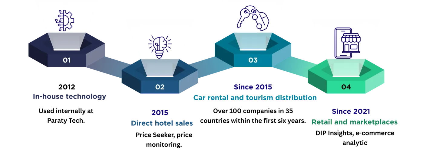 Data Seekers timeline: 2012, internal technology used inside Paraty Tech; 2015, hotel direct sales with Price Seeker; from 2015, rent a car and travel distribution; from 2021, retail and marketplaces with DIP Insights.