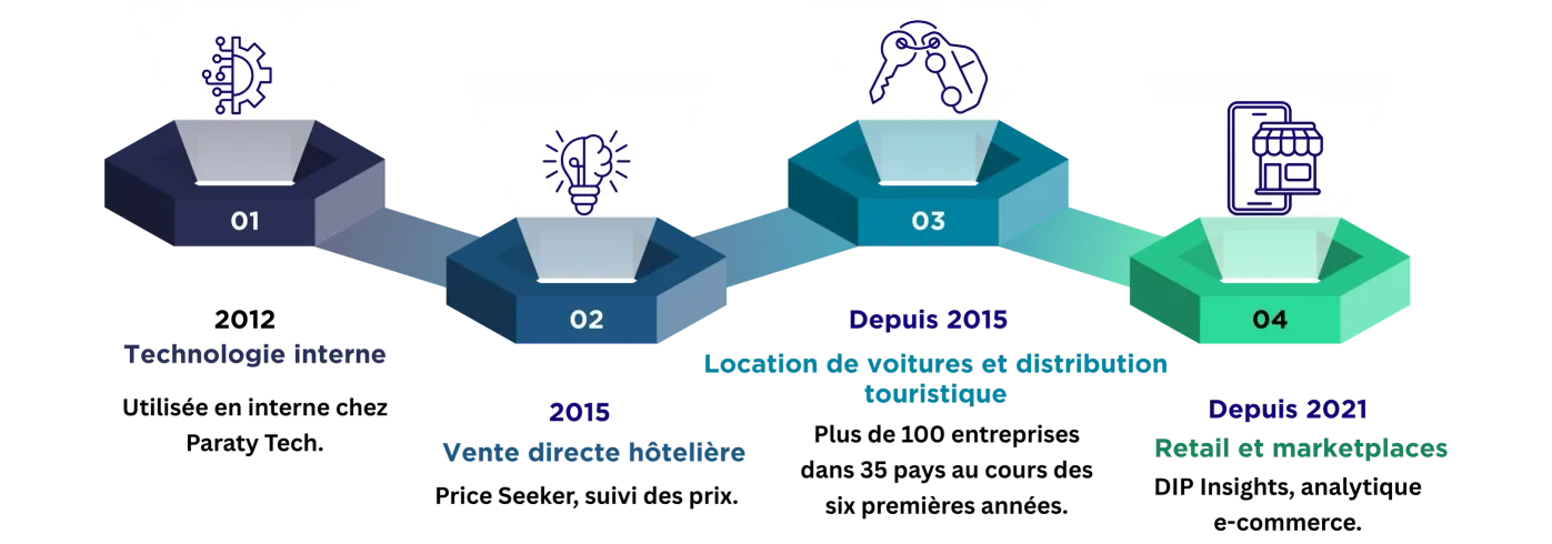 Frise de Data Seekers : 2012, technologie interne utilisée chez Paraty Tech ; 2015, vente directe hôtelière avec Price Seeker ; à partir de 2015, location de véhicules et distribution touristique ; à partir de 2021, retail et marketplaces avec DIP Insights.