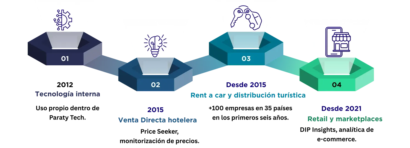 Línea de tiempo de Data Seekers: 2012, tecnología interna de uso propio dentro de Paraty Tech; 2015, venta directa hotelera con Price Seeker; desde 2015, rent a car y distribución turística; desde 2021, retail y marketplaces con DIP Insights.
