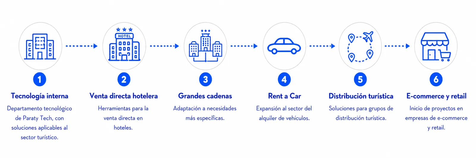Evolución de Data Seekers: tecnología interna, venta directa hotelera, grandes cadenas, rent a car, distribución turística, e-commerce y retail