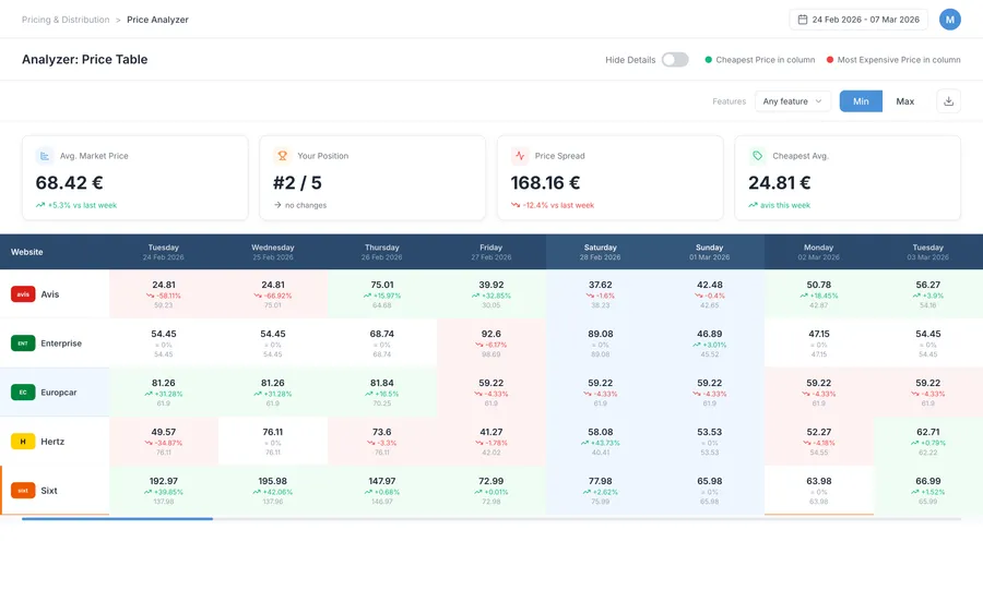 Tableau de bord DataSeekers — Rent a Car Intelligence