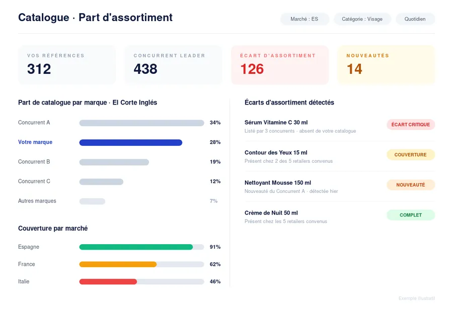 DataSeekers — Catalogue : part d'assortiment par marque, écarts détectés et couverture par marché