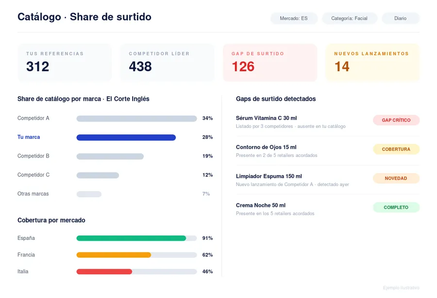 DataSeekers — Catálogo: share de surtido por marca, gaps detectados y cobertura por mercado