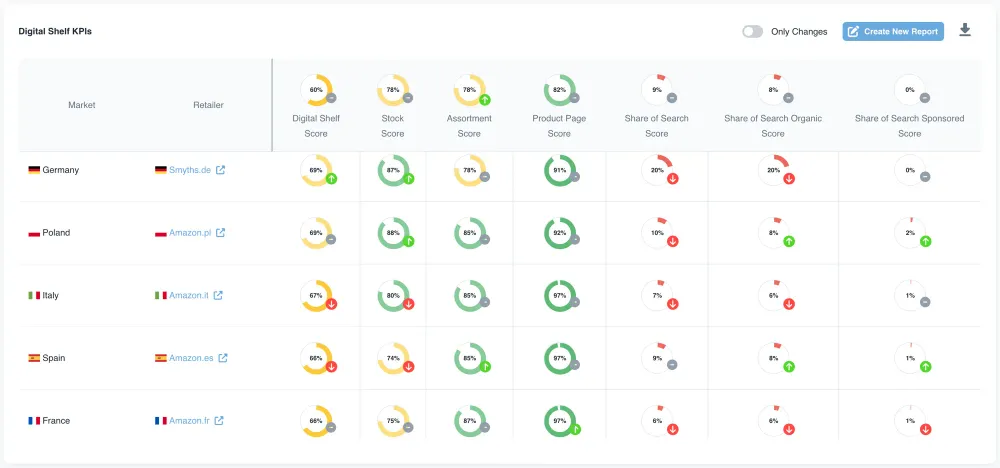 Digital Shelf: KPIs por mercado y retailer