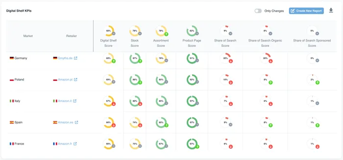 Tableau de bord DataSeekers — KPIs Digital Shelf par marché et retailer