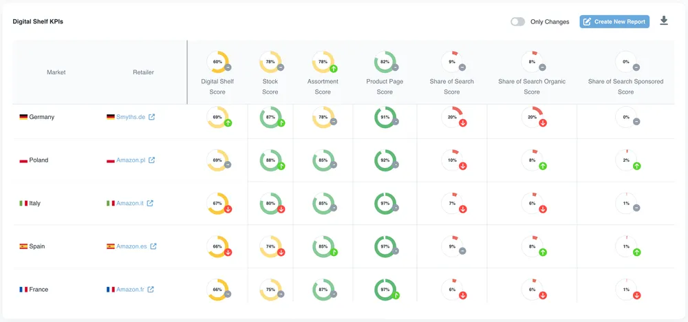 Digital Shelf: KPIs por mercado y retailer