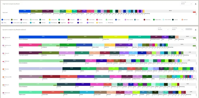 Analyse sur mesure DataSeekers — Part par retailer et marque