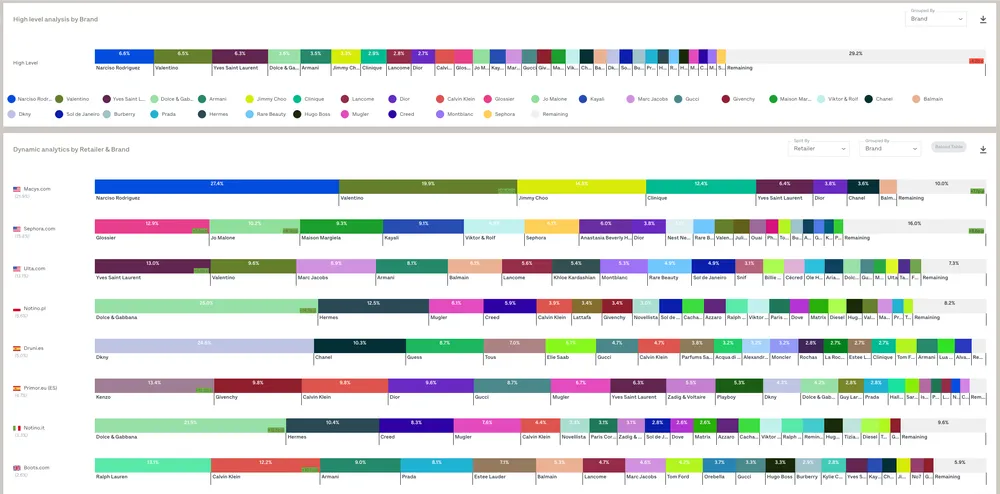 Analisis a medida: share por retailer y marca