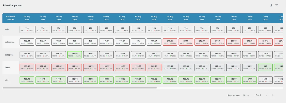 DataSeekers — BI & Tendances : évolution historique multi-fournisseur de prix avec tableau et graphique