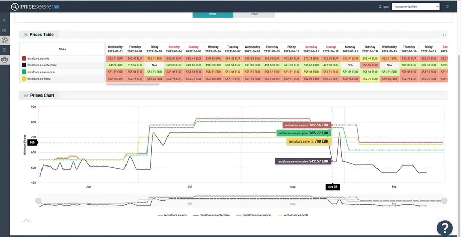 DataSeekers — BI & Trends: multi-provider historical price evolution with table and chart