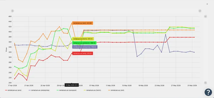 Tableau de bord DataSeekers — Pricing location de voitures par site et canal