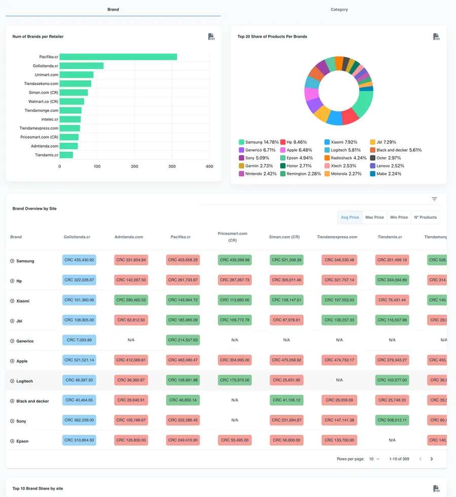 DataSeekers — Catalogue Analyzer : marques par retailer, share par marque et vue des prix par site