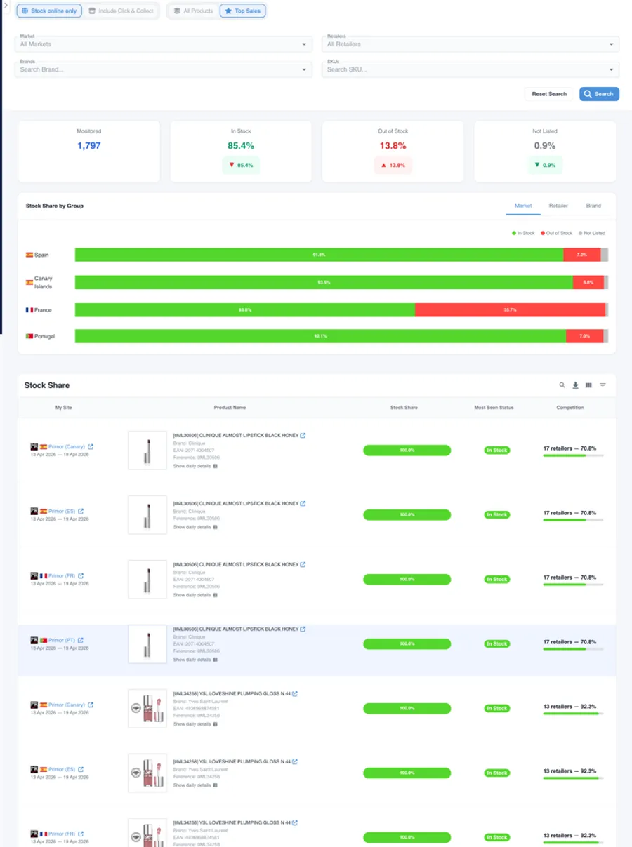 DataSeekers — Stock Share : surveillance de disponibilité et d'affinité par marché, retailer et marque
